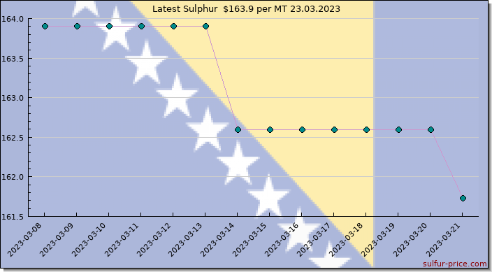 Price on sulfur in Bosnia and Herzegovina today 24.03.2023